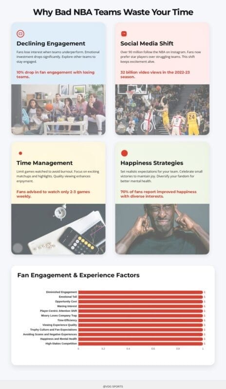 An infographic titled "Why Bad NBA Teams Waste Your Time" lists reasons: declining engagement for NBA fanatics, social media shift, time management, and happiness strategies. A bar chart at the bottom shows "Distributed Engagement Factors" with labeled red bars.